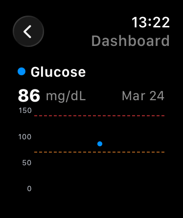 Sanguio no Apple Watch — dashboard